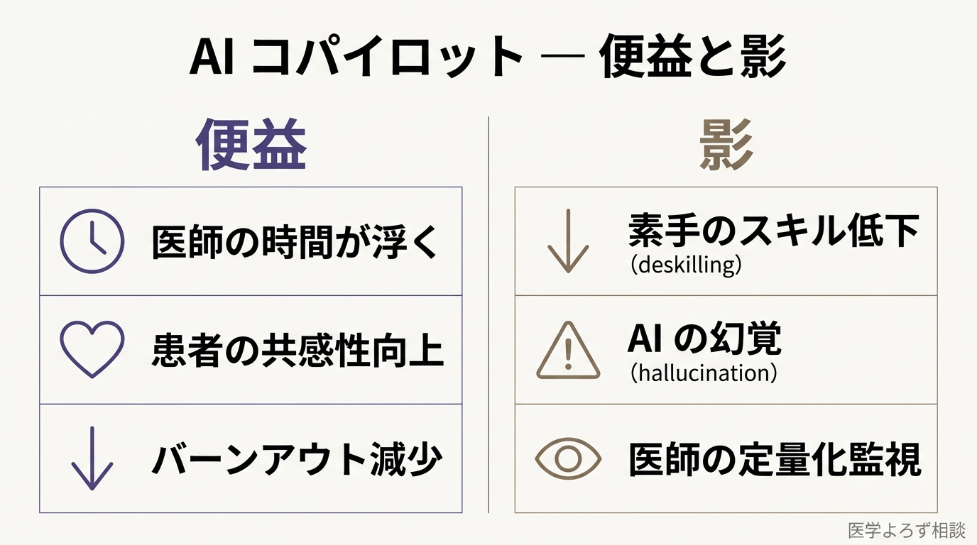 AI コパイロットの便益と影の対比表（時間短縮・共感性向上・バーンアウト減少 vs 素手のスキル低下・AI の幻覚・医師の監視）