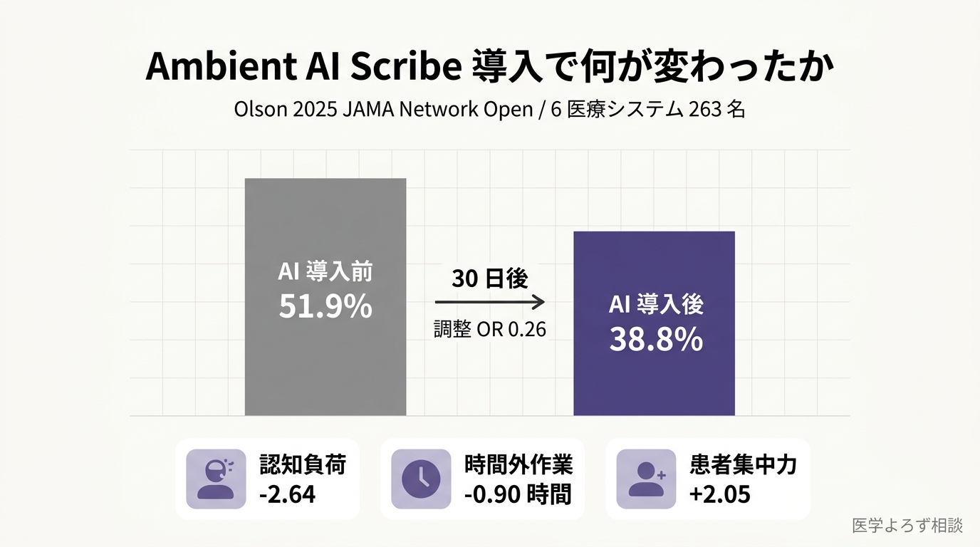 Ambient AI Scribe 導入後のバーンアウト率変化（51.9% → 38.8%）と補助指標