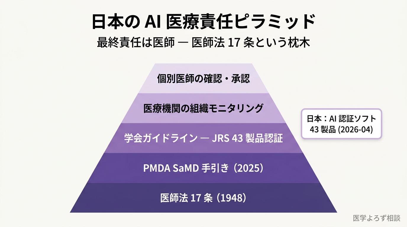 日本の AI 医療責任ピラミッド（医師法 17 条・PMDA SaMD・学会ガイドライン・組織モニタリング・個別医師の確認）