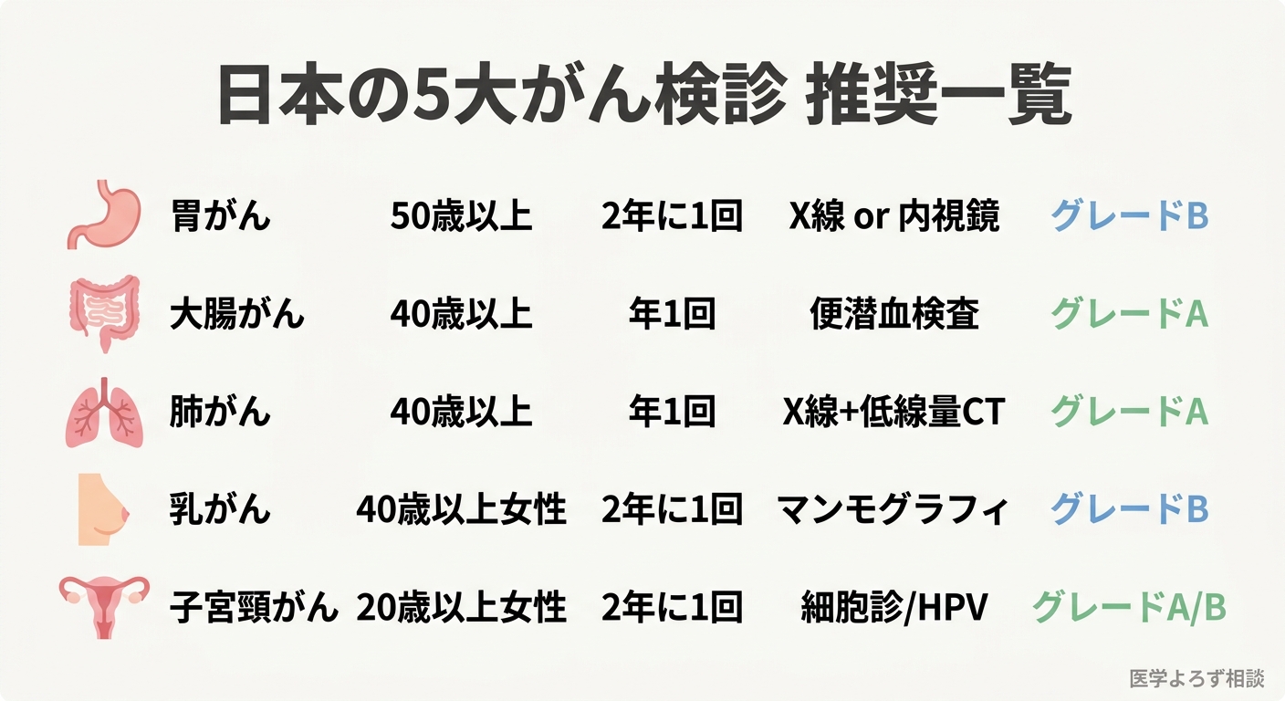 日本の5大がん検診の推奨一覧表：胃がん・大腸がん・肺がん・乳がん・子宮頸がんの検査方法・対象年齢・間隔・推奨グレード
