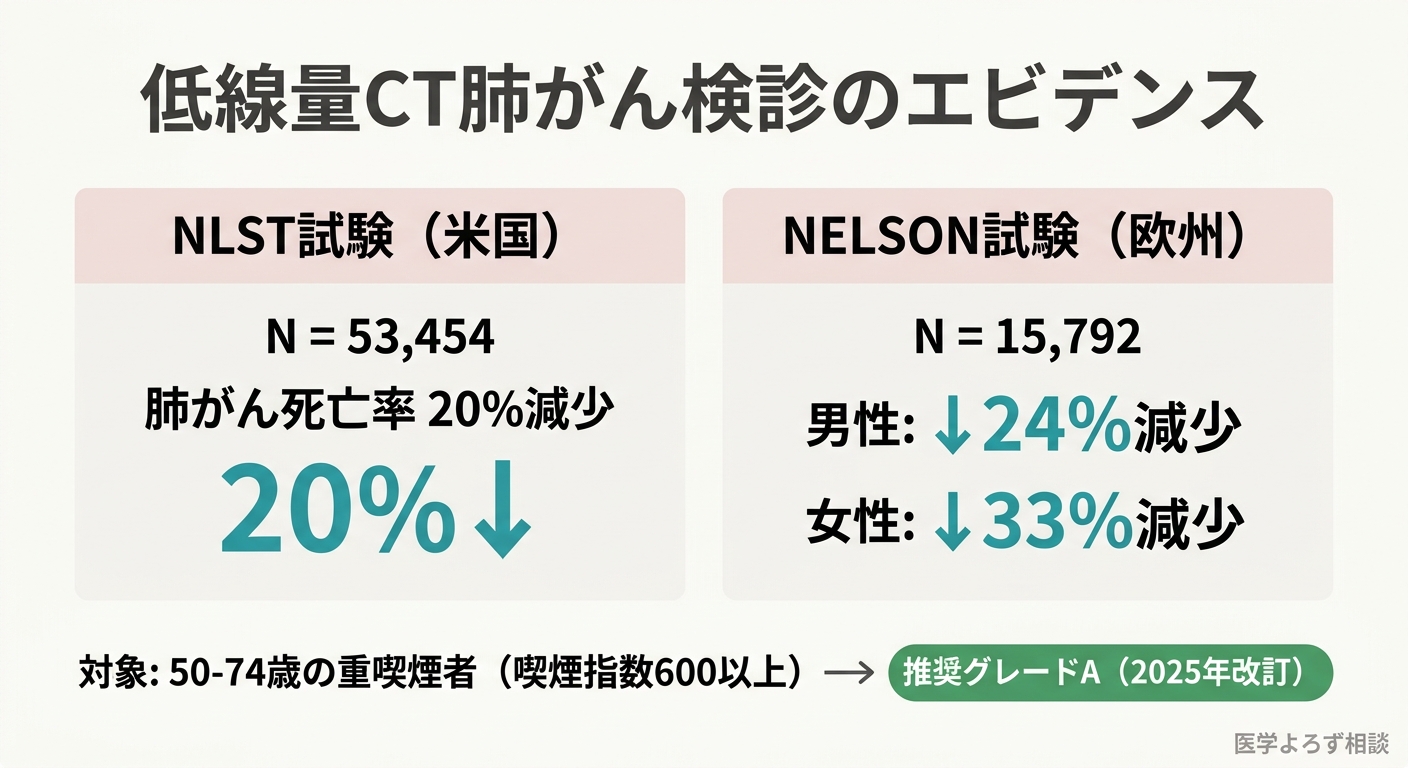NLST試験とNELSON試験における低線量CT肺がん検診の死亡率減少効果の比較