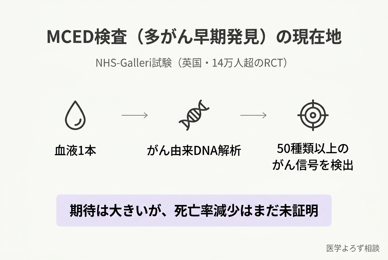 MCED検査の現在地：NHS-Galleri試験の概要、感度Stage I 20-30%、PPV 61.6%、死亡率減少は未証明