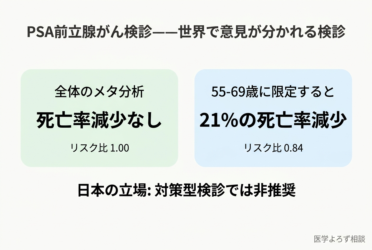 PSA前立腺がん検診のエビデンス：コクランSRでRR 1.00（有意差なし）、ERSPC試験55-69歳でRR 0.84（21%減少）