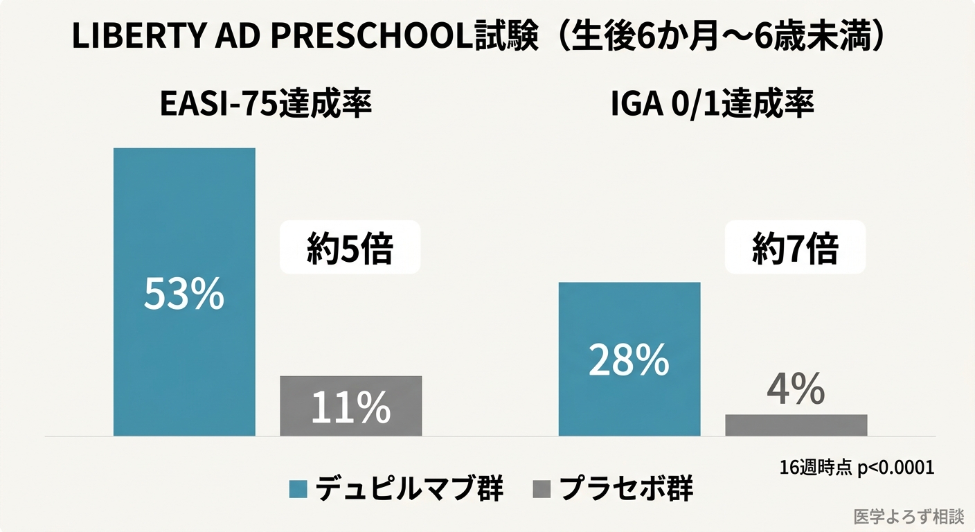 デュピルマブの臨床試験結果。16週時点のEASI-75達成率がデュピルマブ群53%対プラセボ群11%、IGA 0/1達成率が28%対4%であることを示す棒グラフ。LIBERTY AD PRESCHOOL試験（生後6か月〜6歳未満）