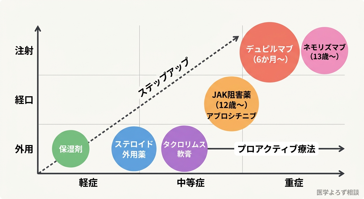アトピー性皮膚炎の治療薬マップ。縦軸が投与経路（外用→経口→注射）、横軸が重症度（軽症→中等症→重症）。軽症は保湿+弱TCS、中等症はTCS/TCI+プロアクティブ、重症はデュピルマブ/JAK阻害薬/ネモリズマブが位置する