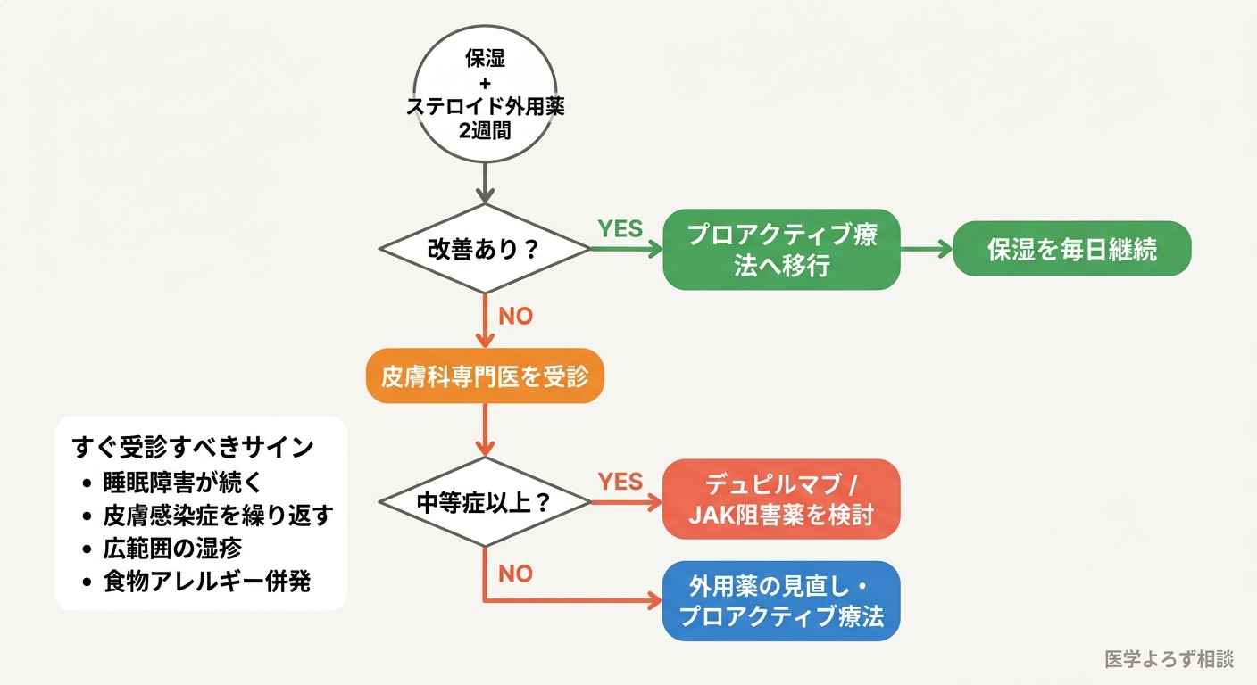 受診判断フローチャート。保湿+ステロイド2週間→改善あり（継続+プロアクティブへ）/改善なし→皮膚科専門医受診→中等症以上→デュピルマブ/JAK阻害薬検討、の流れを示す