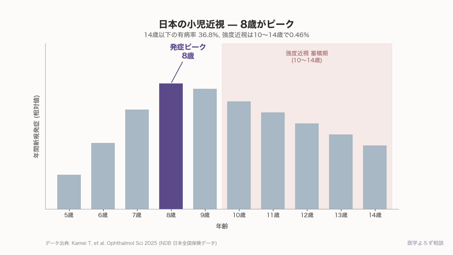 日本の小児近視 年齢別新規発症 — Kamei 2025 NDB データに基づき、新規発症のピーク年齢が8歳、強度近視が10-14歳で蓄積していくことを示すグラフ
