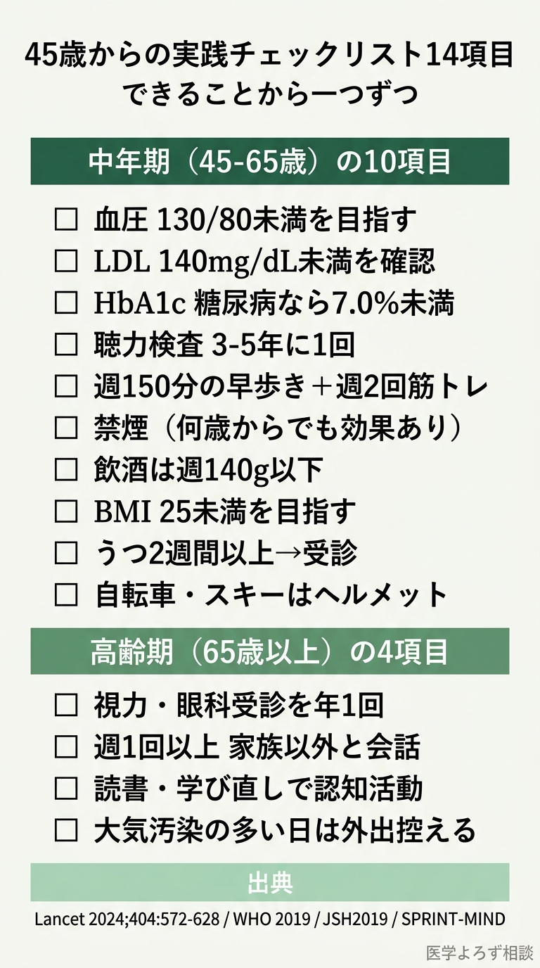 認知症予防45歳からの実践チェックリスト14項目——中年期10項目（血圧・LDL・HbA1c・聴力・運動・禁煙・飲酒・BMI・うつ・ヘルメット）と高齢期4項目（視力・社会参加・認知活動・大気汚染）をチェックボックス形式で示すインフォグラフィック