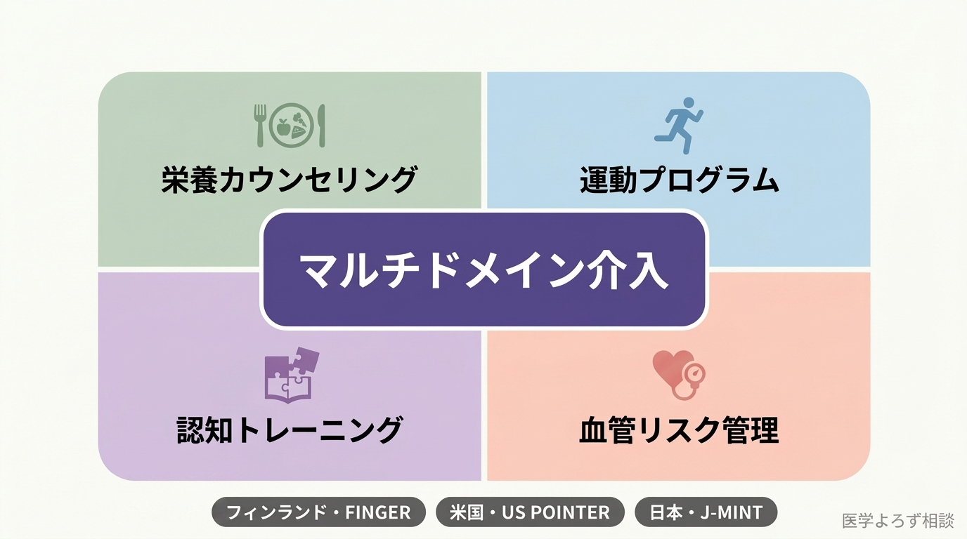 マルチドメイン介入の4つの柱を2x2グリッドで示した構造図——栄養カウンセリング（緑）・運動プログラム（青）・認知トレーニング（ラベンダー）・血管リスク管理（ピンク）が中心の「マルチドメイン介入」を囲む。下部にフィンランドFINGER・米国US POINTER・日本J-MINTの3試験タグ