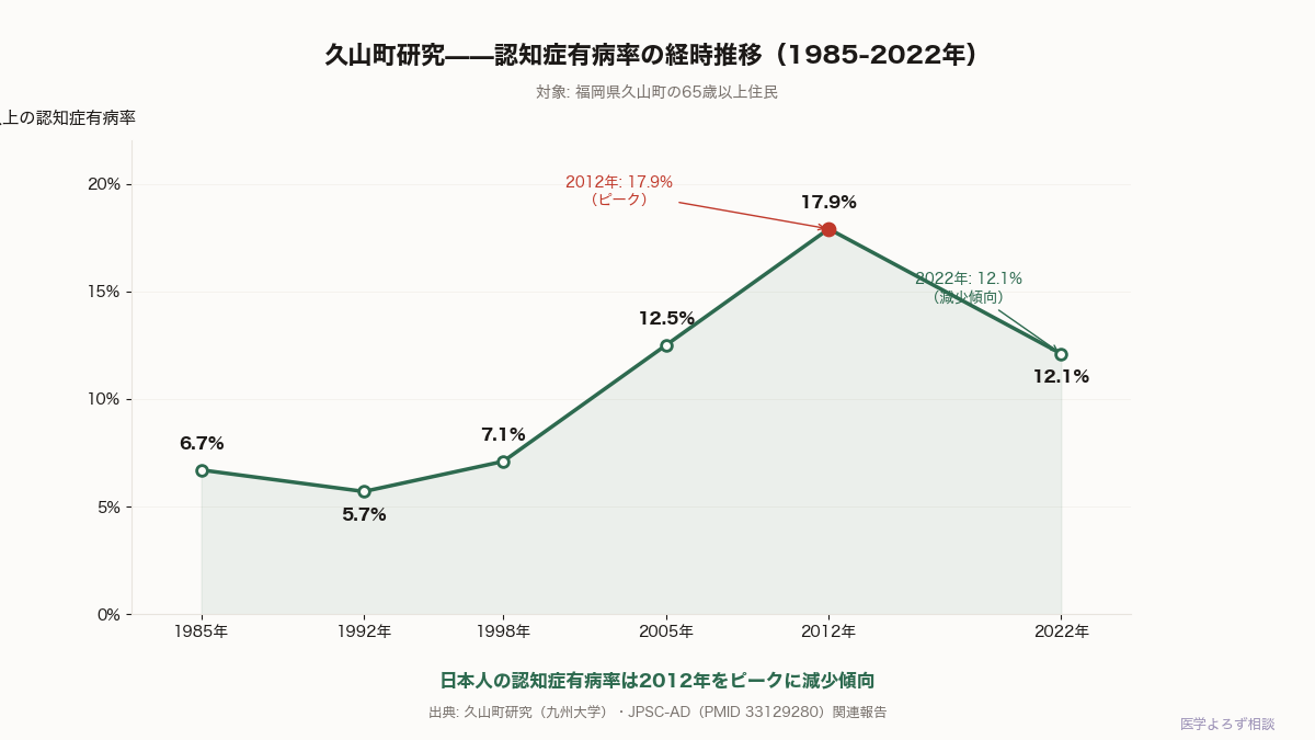 久山町研究の認知症有病率推移グラフ（1985年〜2022年）——1985年6.7%、1992年5.7%、1998年7.1%、2005年12.5%、2012年17.9%（ピーク）、2022年12.1%（減少）の折れ線グラフ