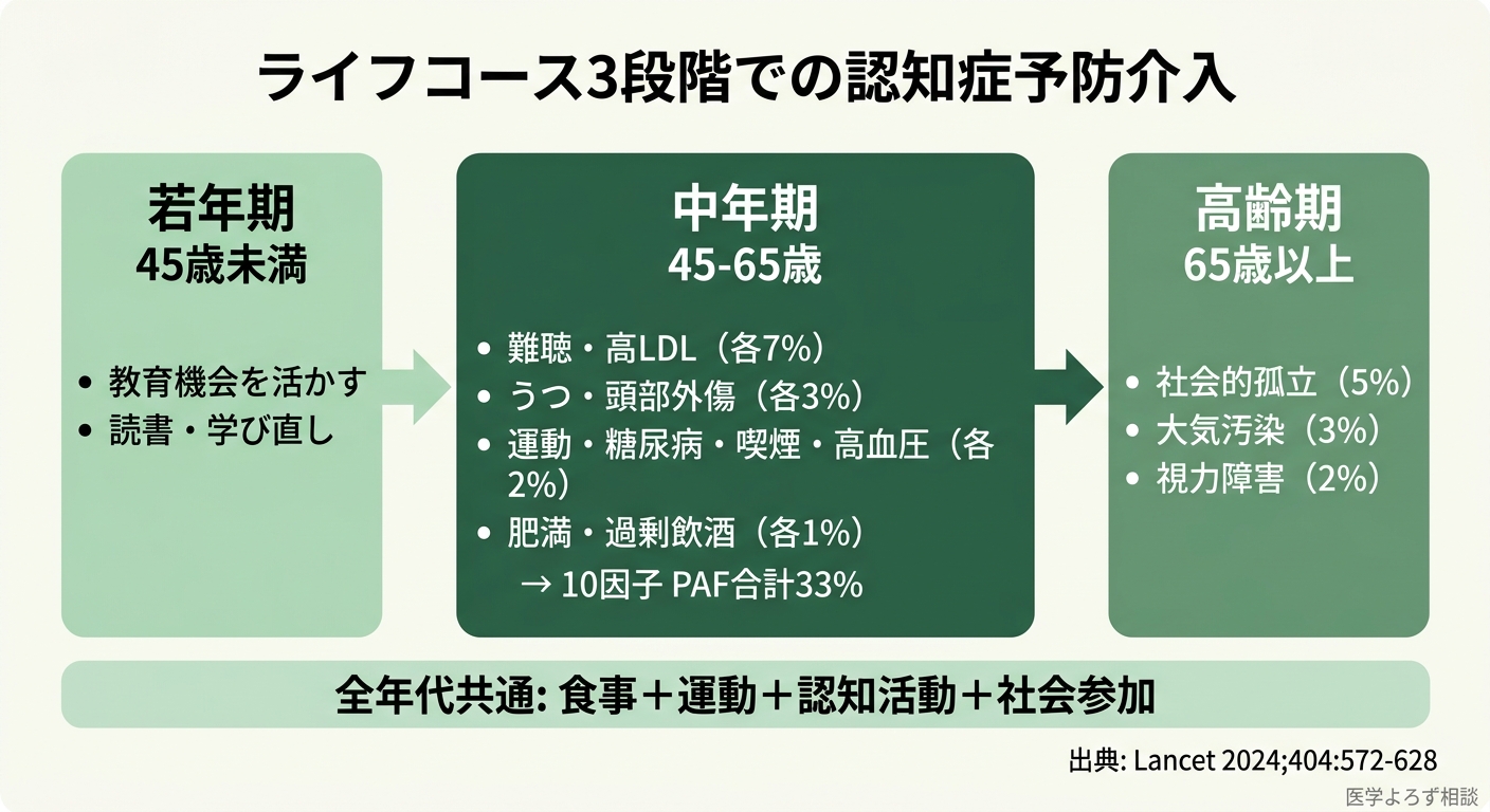 認知症予防のライフコース3段階介入図——若年期は教育、中年期は10因子（血圧・LDL・難聴・糖尿病・禁煙・運動・うつ・体重・飲酒・頭部外傷）、高齢期は社会参加・視力・補聴器・大気汚染回避を示す構造図