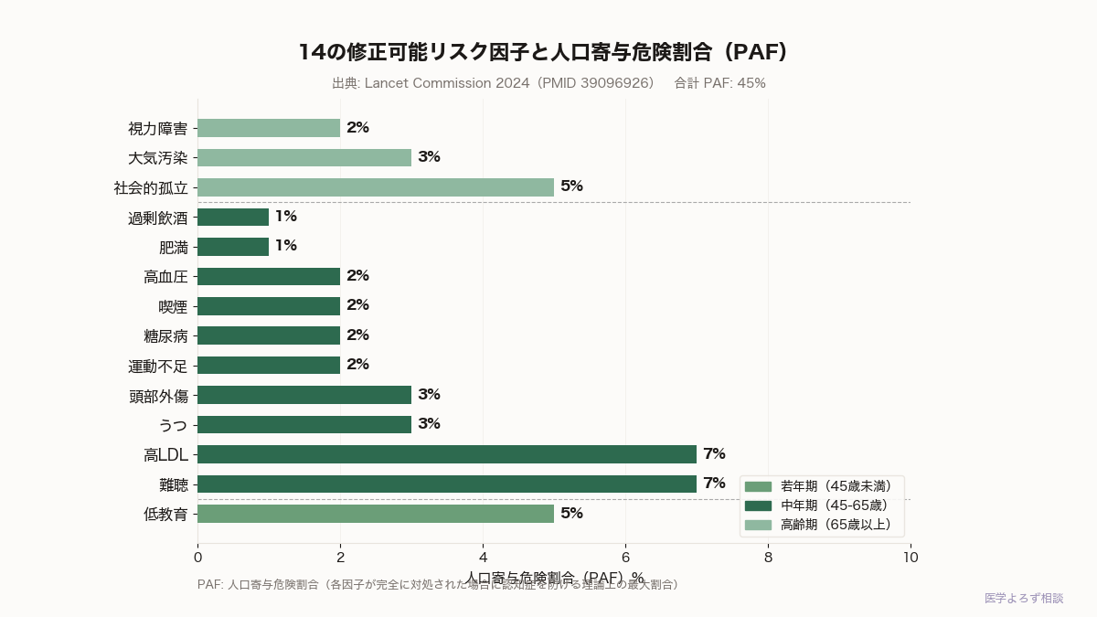 Lancet Commission 2024が示した14の認知症修正可能リスク因子を、若年期・中年期・高齢期の3層に色分けして人口寄与危険割合（PAF）順に並べた横棒グラフ。難聴と高LDLコレステロールが各7%で最大、合計PAF 45%