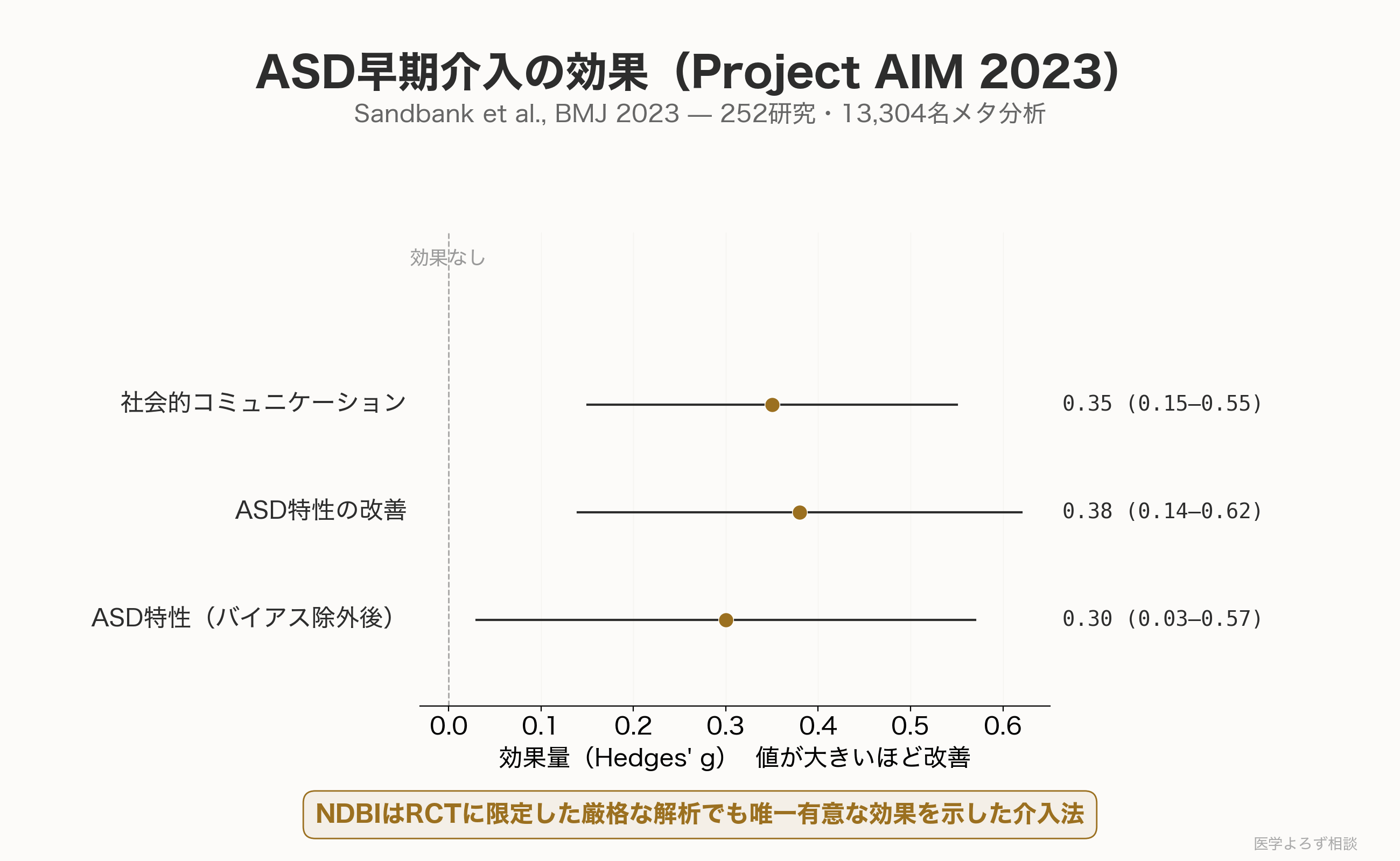 ASD早期介入の効果を示すフォレストプロット。NDBIの社会的コミュニケーション改善（g=0.35）、ASD特性改善（g=0.38）、バイアス除外後（g=0.30）の3指標