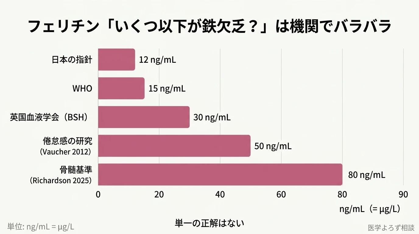 フェリチンの鉄欠乏カットオフ値が機関で異なることを示す棒グラフ。日本12、WHO15、英国血液学会30、倦怠感研究50、骨髄基準80 ng/mL