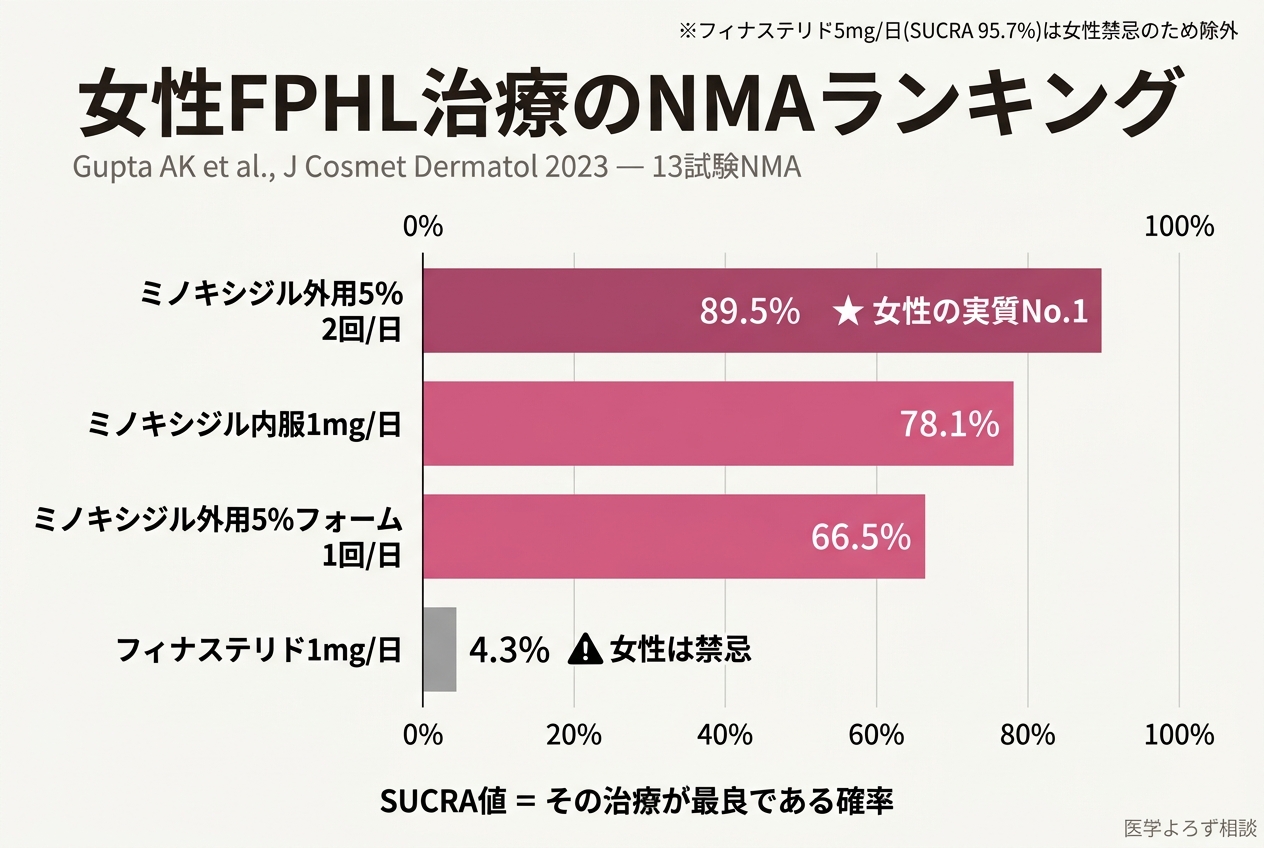 女性FPHL治療のNMAランキング：SUCRA値による比較
