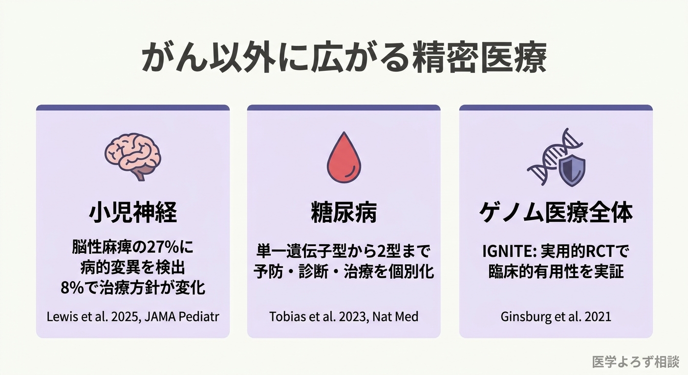 がん以外に広がる精密医療の3つの領域