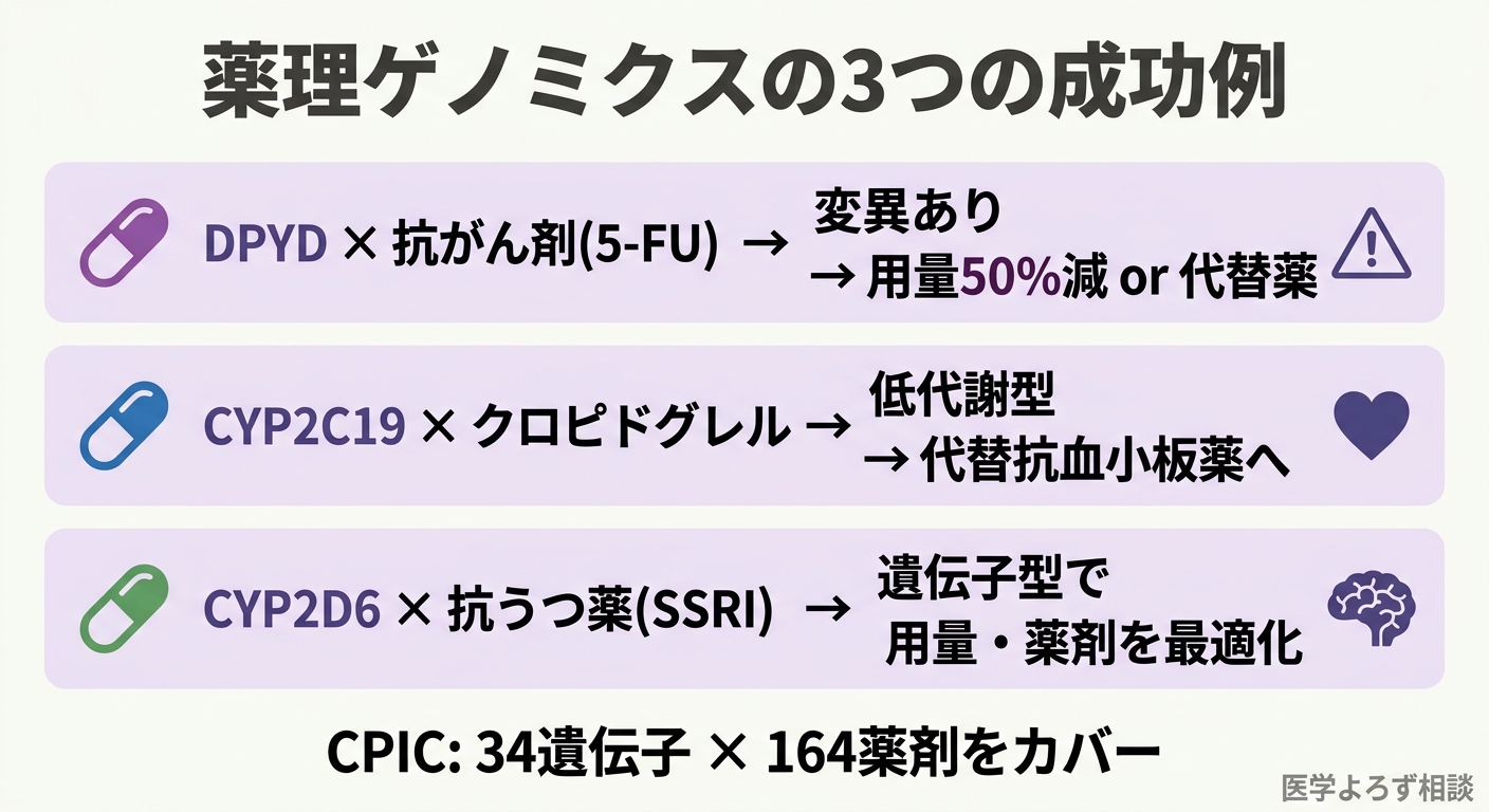 薬理ゲノミクスの代表的な3つの成功例