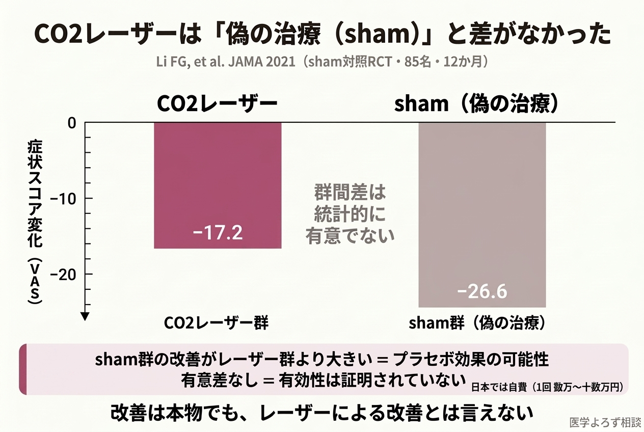 CO2レーザー群（VAS −17.2）とsham群（VAS −26.6）の症状改善を比較し、統計的な有意差がなかったことを示すバーグラフ
