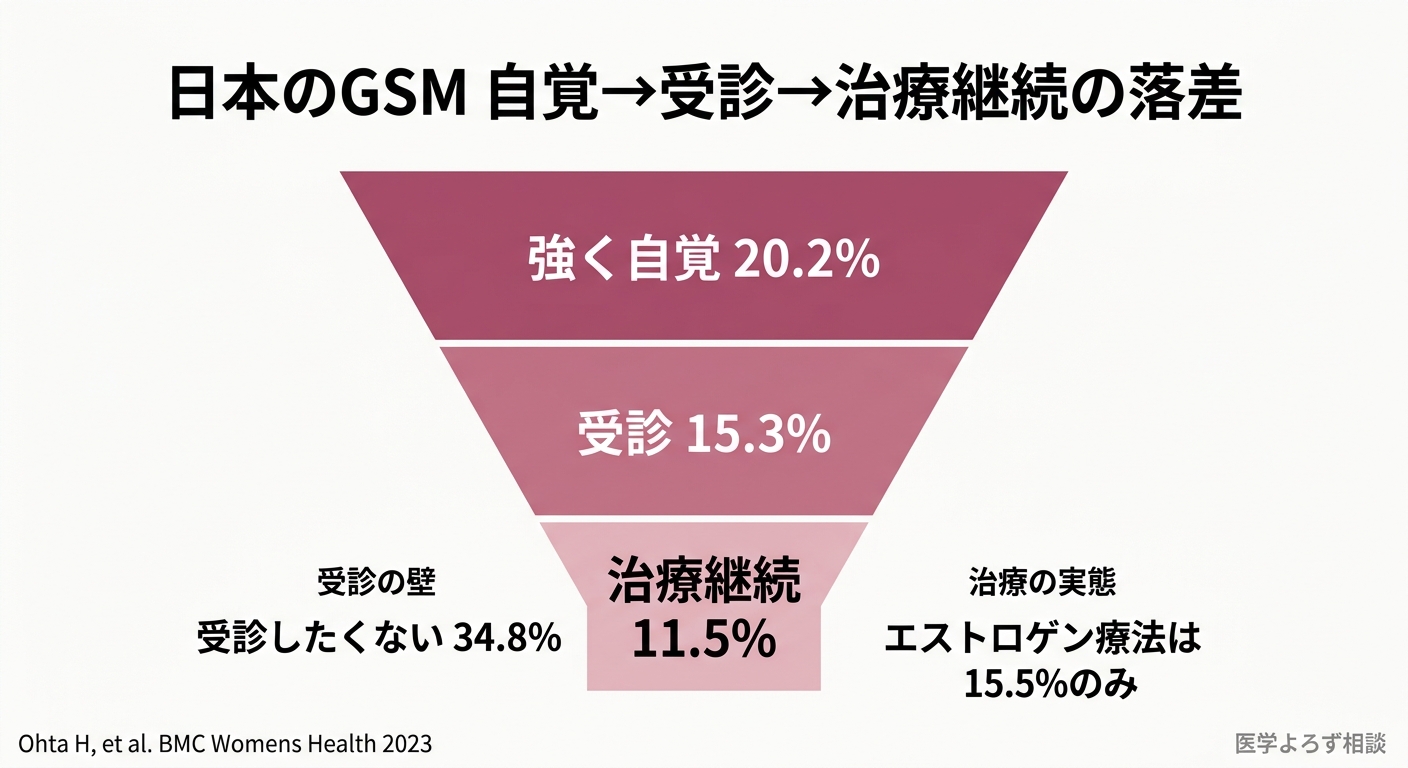 日本人女性のGSMが自覚20.2%、受診15.3%、治療継続11.5%と段階的に急減するファネル図