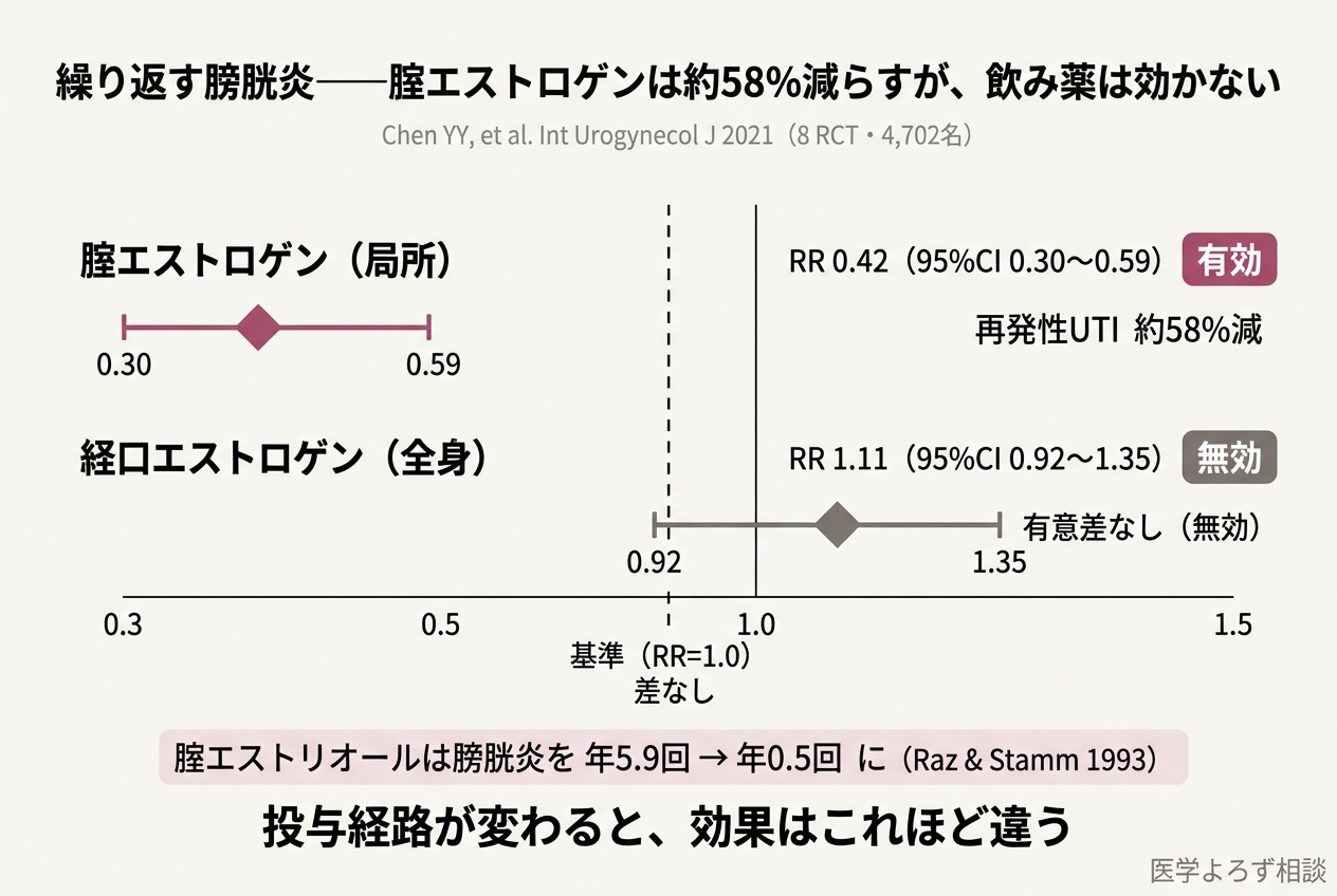 再発性膀胱炎の予防効果を腟エストロゲン（RR 0.42・有効）と経口エストロゲン（RR 1.11・有意差なし）で対比したフォレストプロット