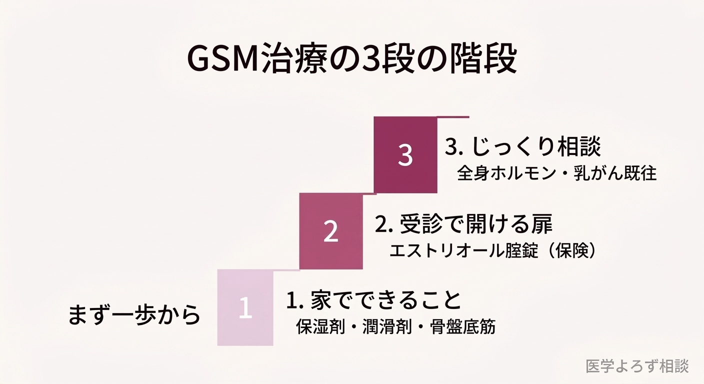 GSM対処の階段図。1段目が家でできるセルフケア、2段目が受診で使えるエストリオール腟錠、3段目が専門的な相談