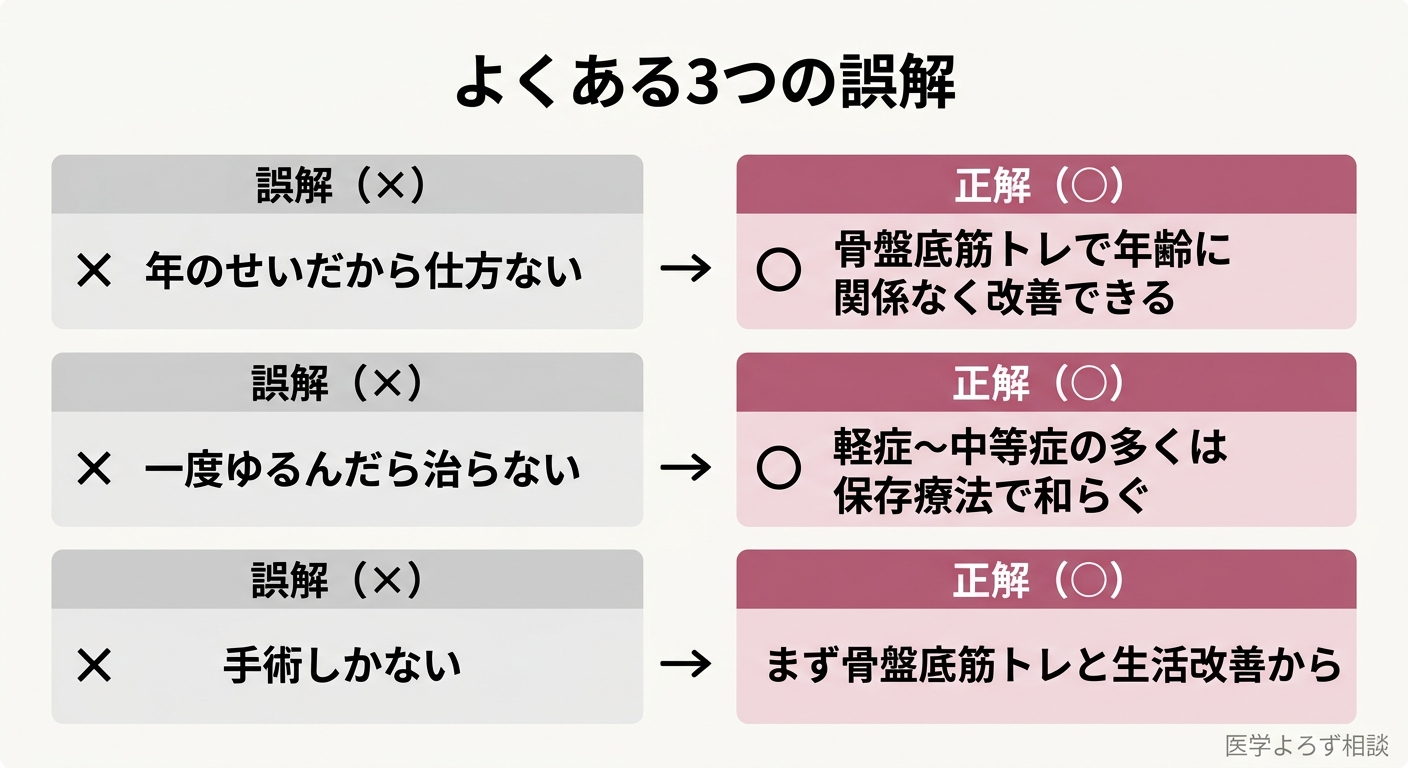 尿もれと骨盤臓器脱についてのよくある3つの誤解と正しい知識の○×対比図。「年のせい」「治らない」「手術しかない」という誤解に対し、科学的な事実を並べて示す