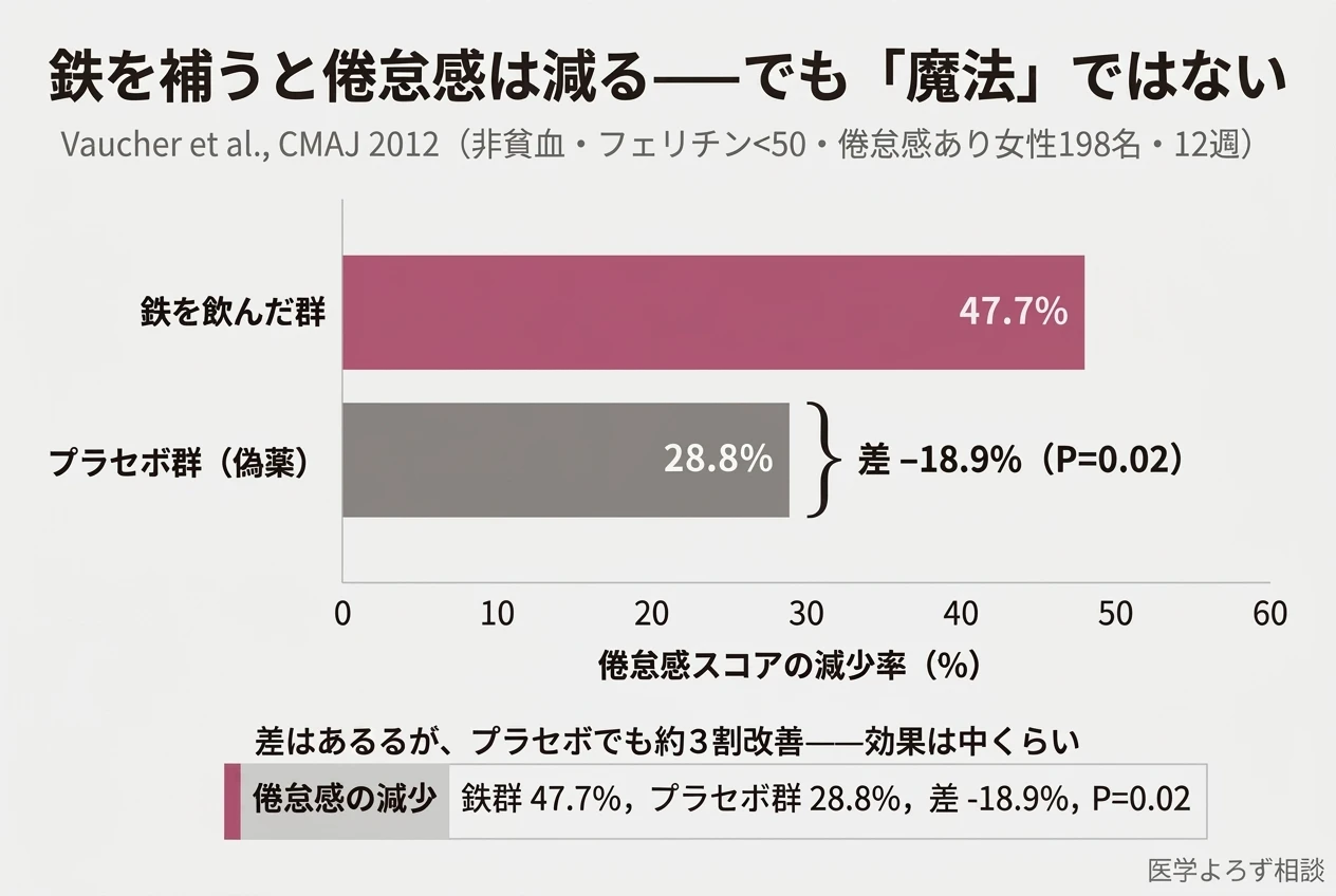 非貧血で倦怠感のある女性への鉄補充の効果。鉄群は倦怠感が47.7%減、プラセボ群は28.8%減で、差は18.9%という棒グラフ