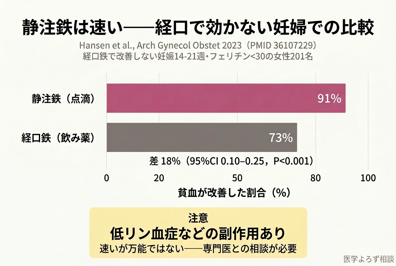 経口鉄で効かない妊婦における静注鉄と経口鉄の比較。点滴の鉄で91%、飲み薬で73%が貧血改善した棒グラフと、低リン血症の注意