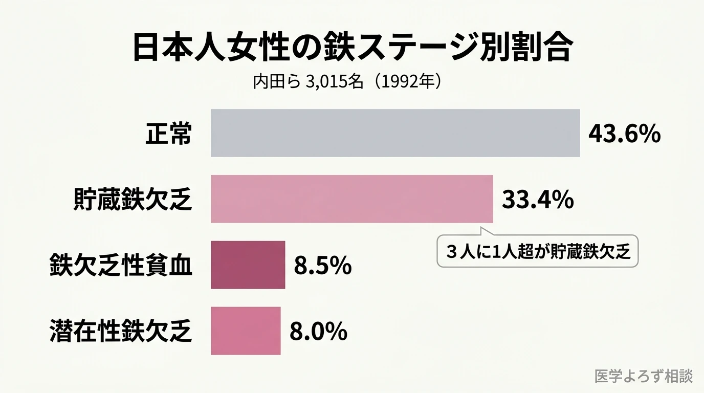 日本人女性3,015名の鉄ステージ別割合。正常43.6%、貯蔵鉄欠乏33.4%、潜在性鉄欠乏8.0%、鉄欠乏性貧血8.5%を示す棒グラフ