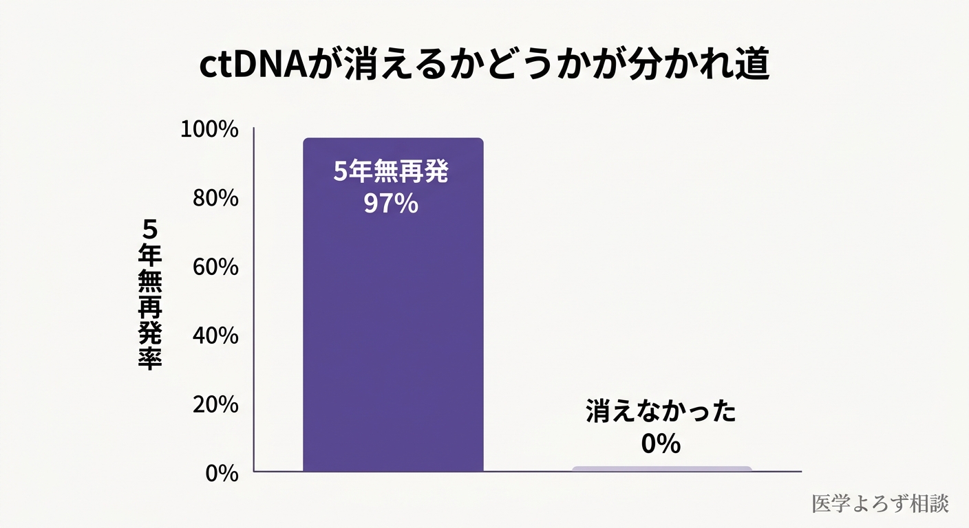 治療後にctDNAが消えた群と消えなかった群で、5年無再発確率が97%対0%と大きく分かれることを示す図