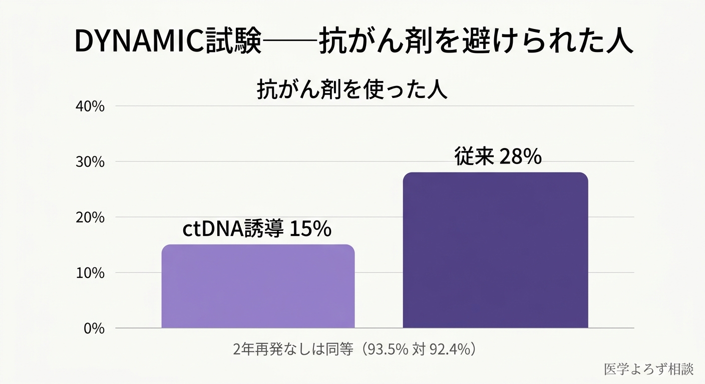 DYNAMIC試験で抗がん剤を使った人の割合がctDNA誘導群15%、従来群28%と、再発率を悪化させずに半減したことを示す比較図