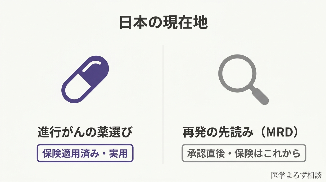 日本でのリキッドバイオプシーの現在地。進行がんの薬選び（コンパニオン診断）は保険適用済み、術後の再発先読みMRD検査は承認直後で保険未収載であることを示す対比図