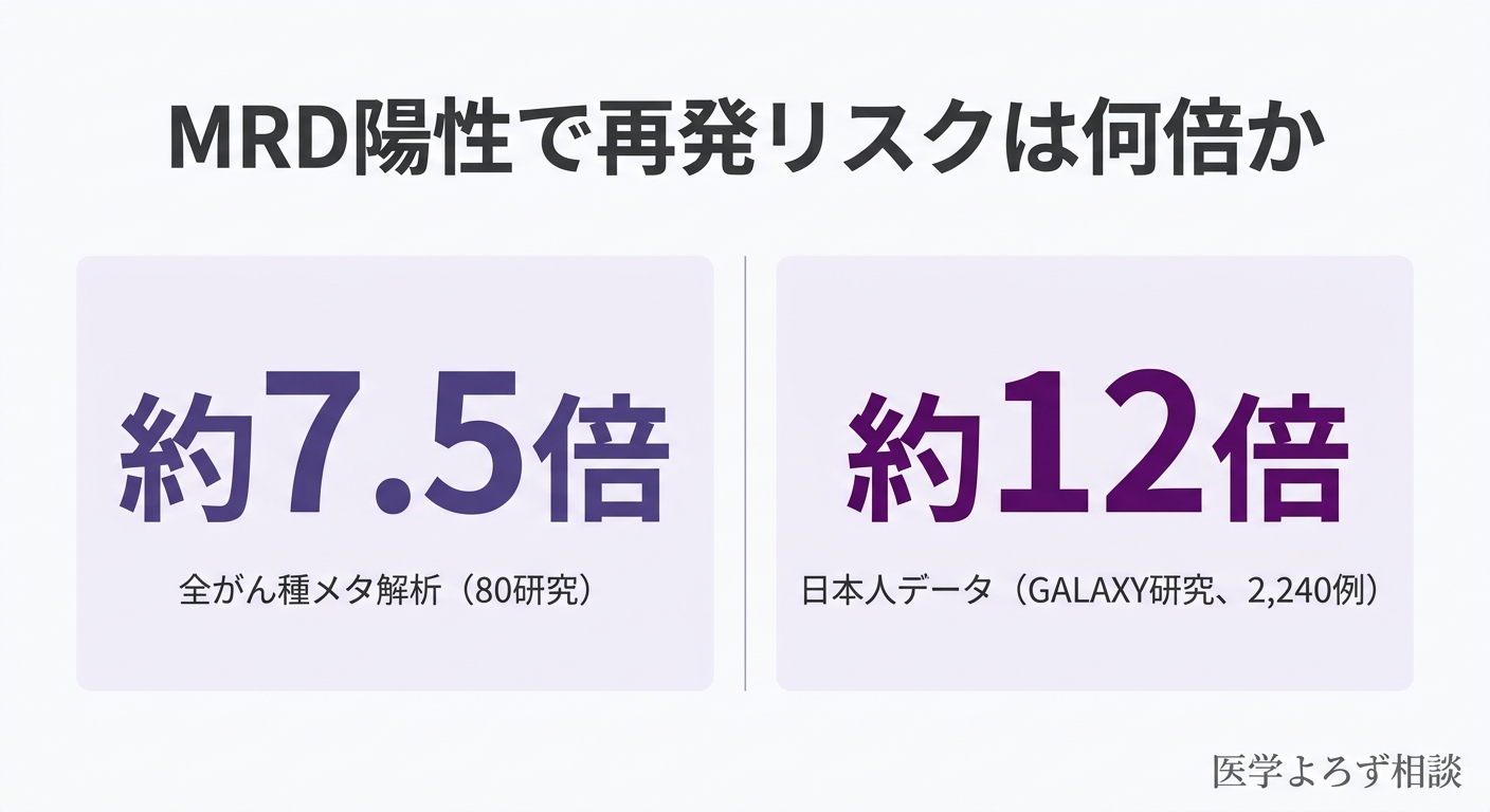 MRD陽性で再発リスクが何倍になるかを示す図。全がん種メタ解析で約7倍、日本人2240例のデータで約12倍