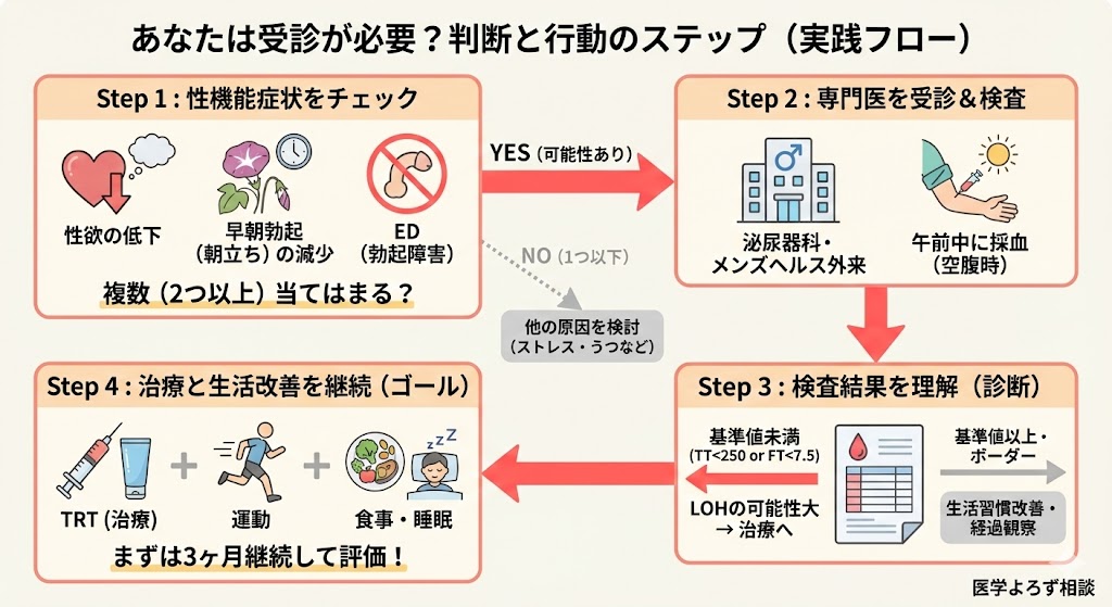 LOH症候群の判断と行動のステップ（実践フロー）