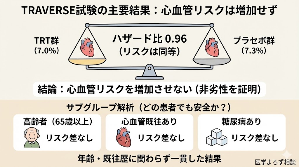 TRAVERSE試験の主要結果：心血管リスクは増加せず