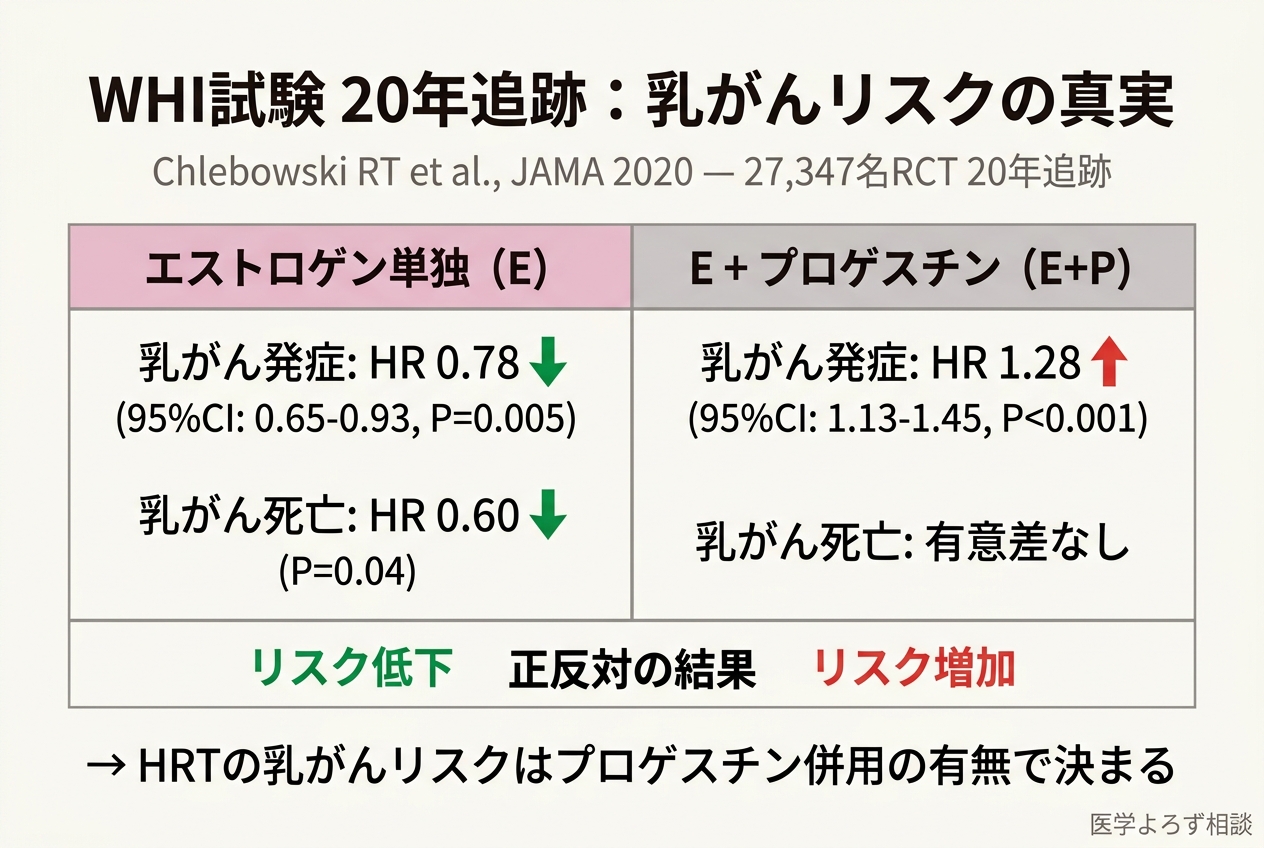 WHI試験20年追跡：エストロゲン単独とE+Pで乳がんリスクが正反対