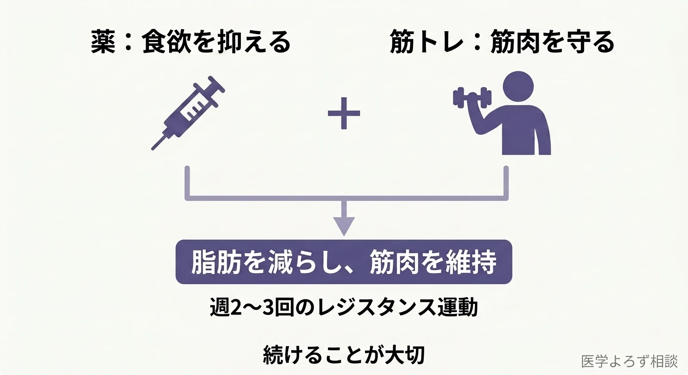 薬で食欲を抑え、筋トレで筋肉を守る組み合わせを示す実践ガイド図