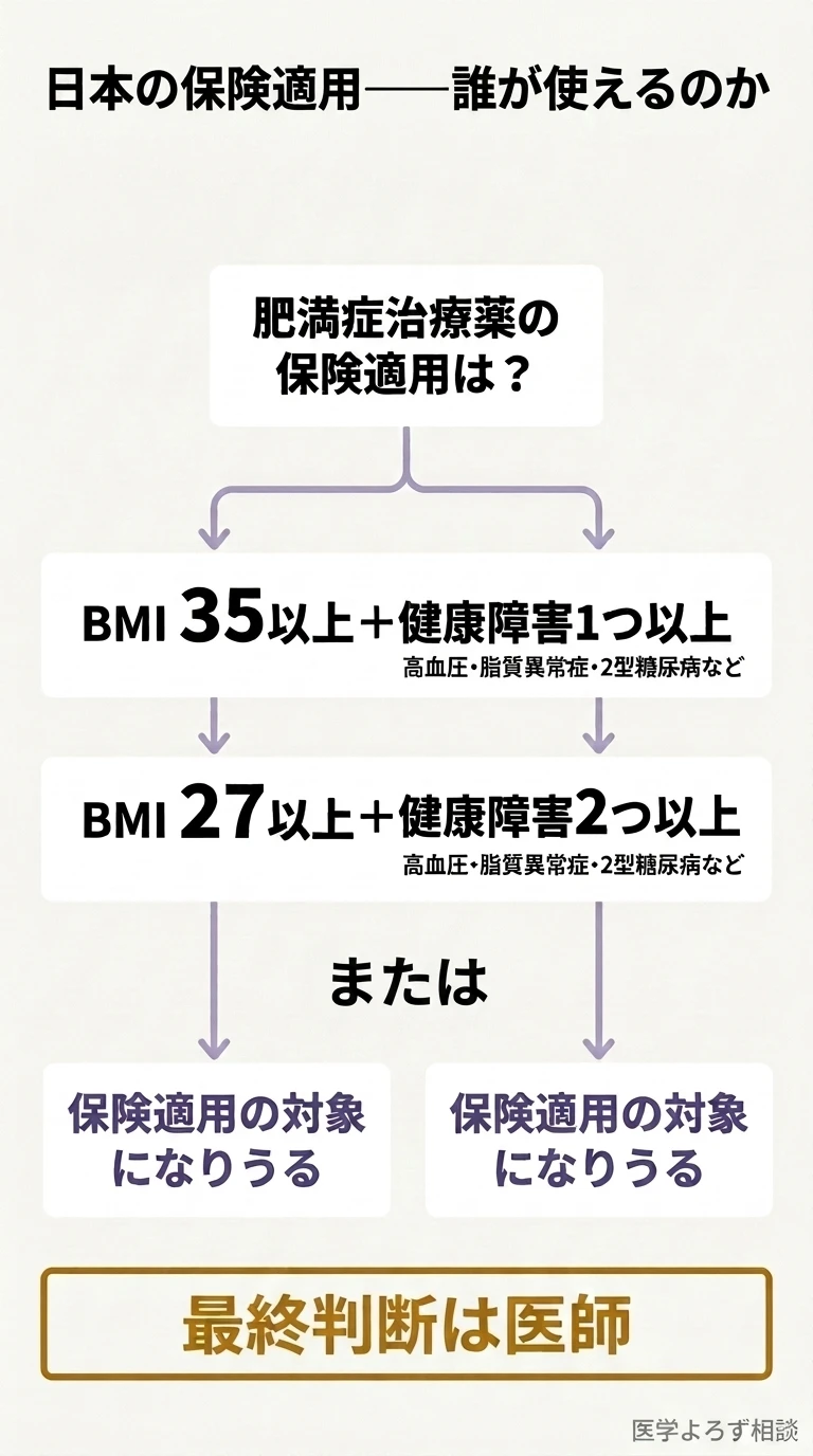 ウゴービ・ゼップバウンドの肥満症での保険適用要件をBMIと合併症の数で示したフロー図