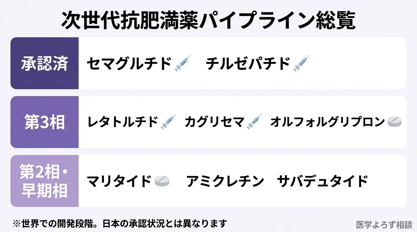 次世代抗肥満薬を承認済・第3相・第2相/早期相に分類したパイプライン総覧図