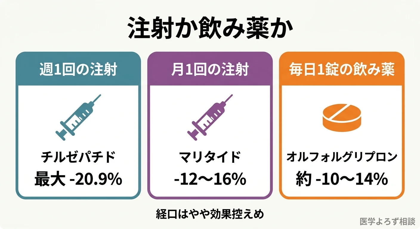 週1回注射・月1回注射・毎日1錠の飲み薬という投与スタイルを代表薬とともに比較した図