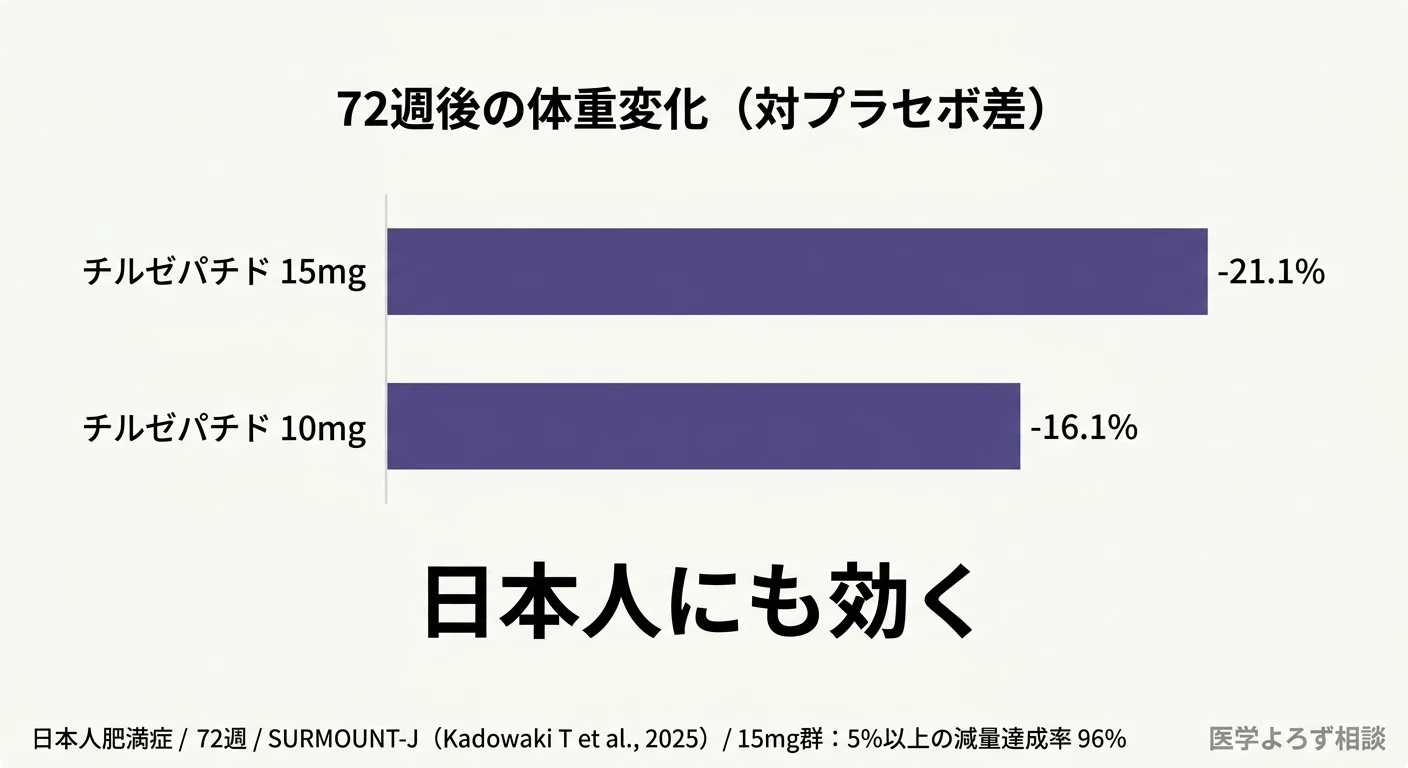 日本人肥満症患者でのチルゼパチドの体重変化を偽薬と比較した棒グラフ。15mgで21.1%減、10mgで16.1%減
