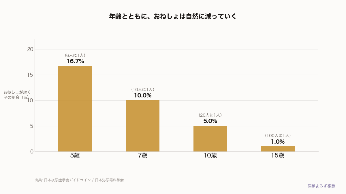 年齢別におねしょが続く子の割合を示す棒グラフ。5歳で約6人に1人、7歳で約10人に1人、10歳で約20人に1人、15歳で約100人に1人と、年齢とともに減少していくことを示している