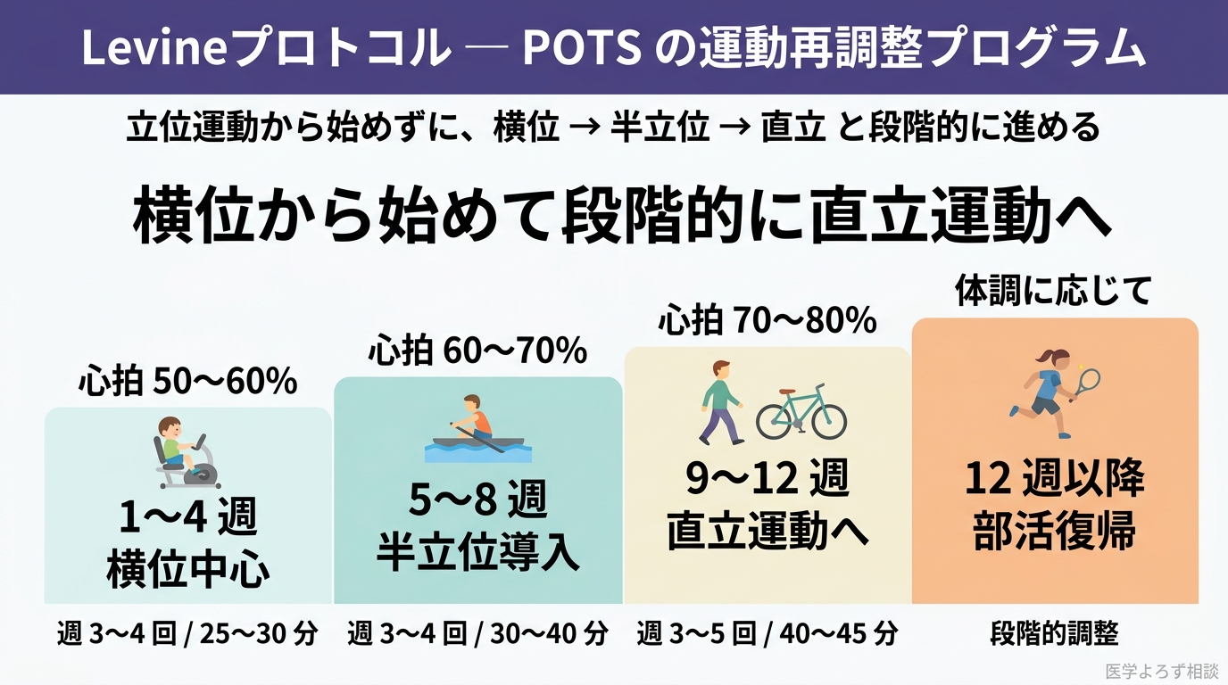 Levineプロトコルの 4 段階進行図。1〜4週 横位中心（リカンベントバイク・心拍 50-60%・週3-4回 25-30分）→ 5〜8週 半立位導入（ローイング・心拍 60-70%・週3-4回 30-40分）→ 9〜12週 直立運動（自転車・ウォーキング・心拍 70-80%・週3-5回 40-45分）→ 12週以降 部活復帰（スポーツ・体調に応じて調整）。
