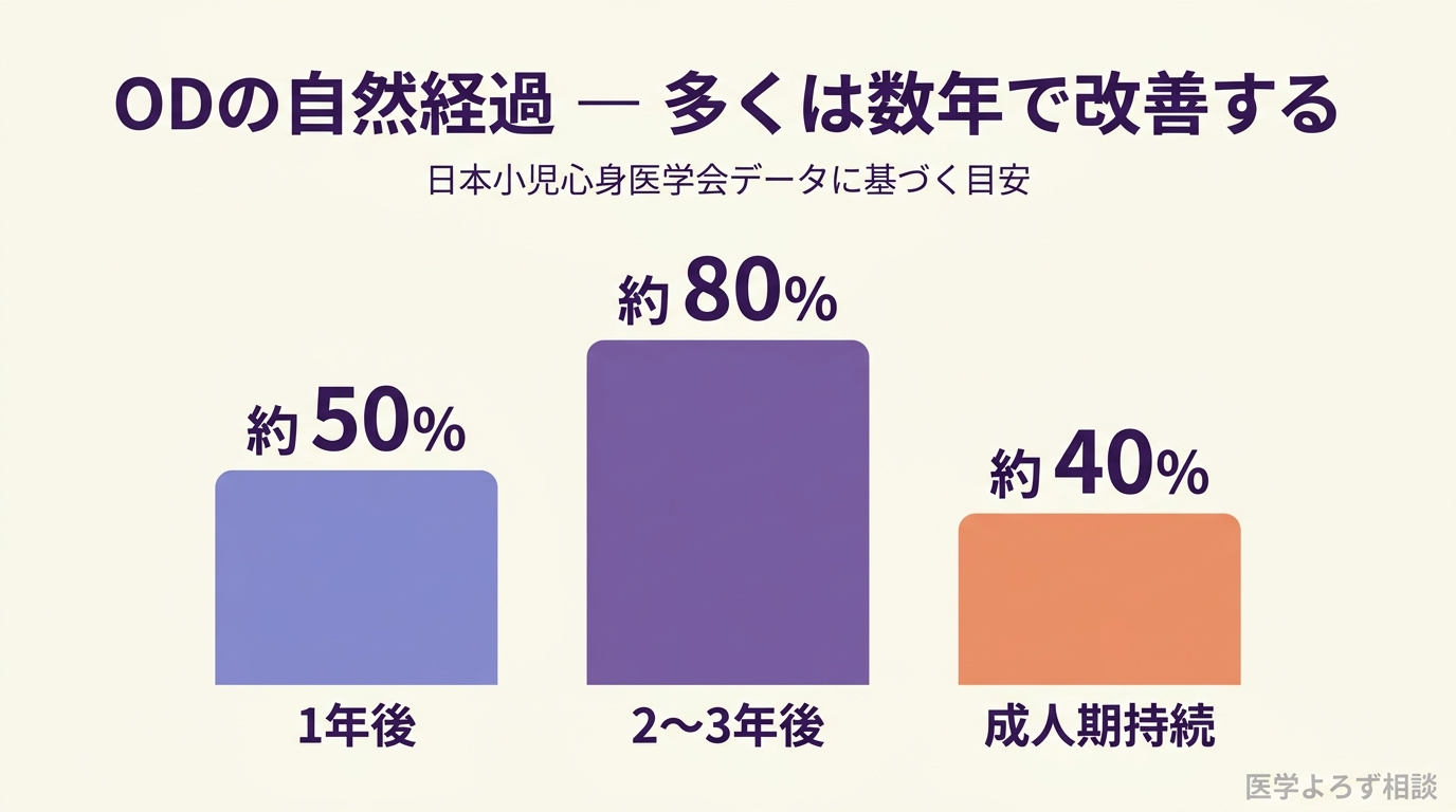 ODの自然経過を示す棒グラフ。1年後に約 50%、2〜3年後に約 80% のお子さんで症状改善、成人期以降の症状持続は約 40%。日本小児心身医学会データに基づく目安。