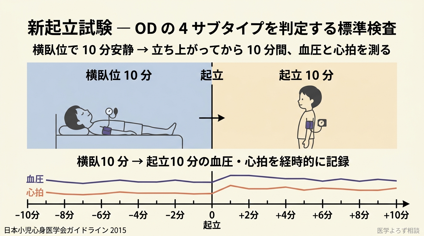 新起立試験のタイムライン図。横臥位 10 分の安静（仰臥位の子どもイラスト）→ 起立 10 分（起立した子どもイラスト）の二相を時間軸上に並べ、各時点の血圧・心拍記録を視覚化。日本小児心身医学会ガイドライン 2015 に基づく標準検査。