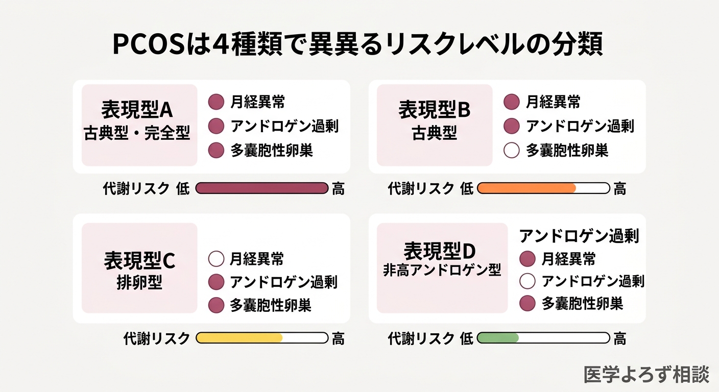 PCOSの4つの表現型（A〜D）を示す分類図。3つの診断基準の組み合わせと各型の代謝リスクレベル