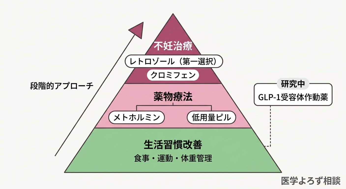 PCOSの治療選択肢を段階別に示すフローチャート。第一段階は生活習慣改善、第二段階は薬物療法、不妊治療はレトロゾールが第一選択