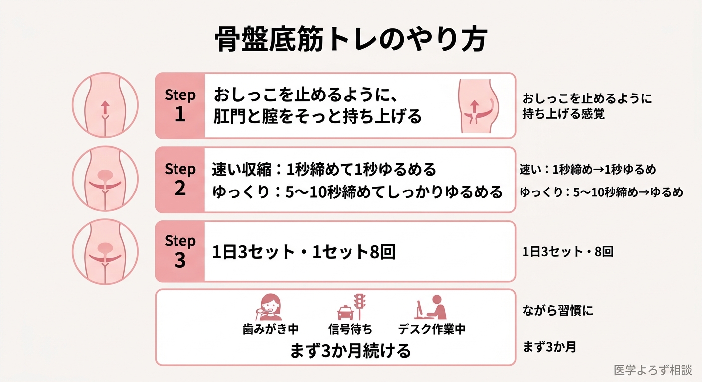 骨盤底筋トレーニングの正しいやり方を示す実践ステップ図。正しい筋肉の意識の仕方、速い収縮とゆっくりの収縮の2種類、1日3セット8回の目安、ながら習慣化のコツをイラスト付きで整理