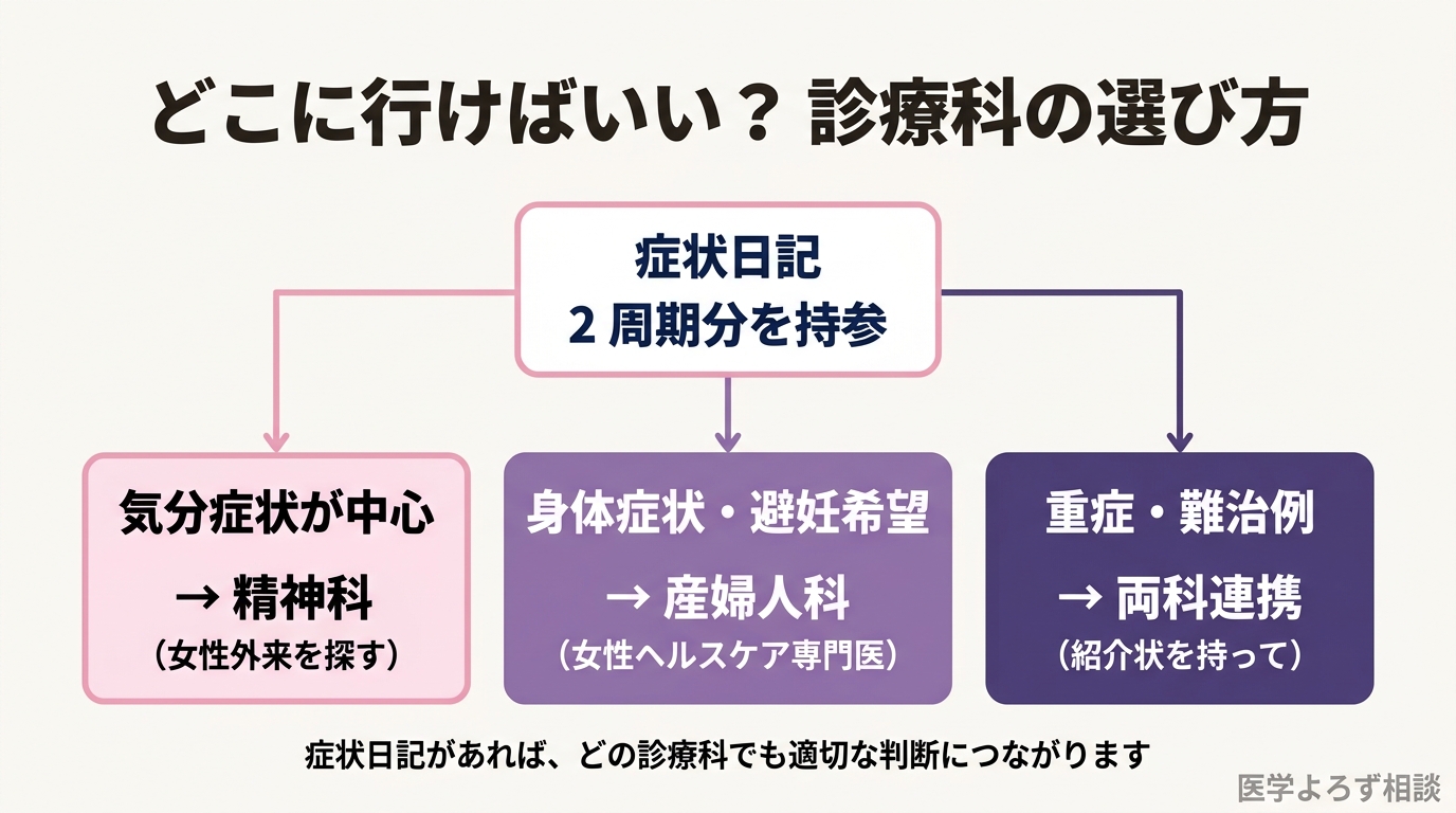精神科と産婦人科の選び方フロー：気分症状が中心なら精神科、身体症状や避妊希望があれば産婦人科、重症や難治例は両方の連携を推奨