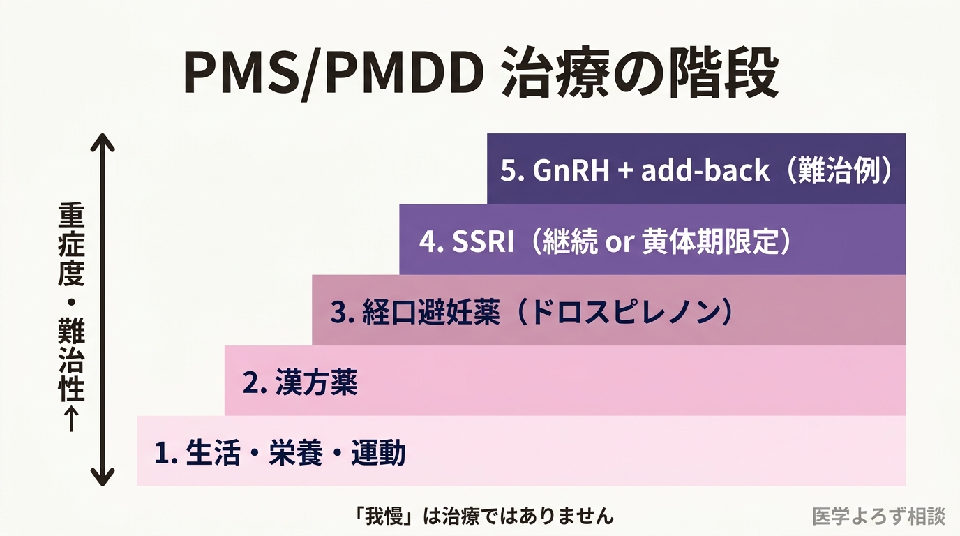 PMS/PMDD治療の階段図：第1段階の生活習慣・栄養・運動から、第2段階の漢方・サプリメント、第3段階の経口避妊薬、第4段階のSSRI、第5段階の重症難治例向けGnRHアゴニストまでを示す